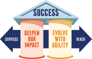Diagram showing two pillars labeled "Deepen Our Impact" and "Evolve with Agility", topped with a pointed roof that reads "Success", with an arrow in the background that reads "Services" on the left and "Reach" on the right