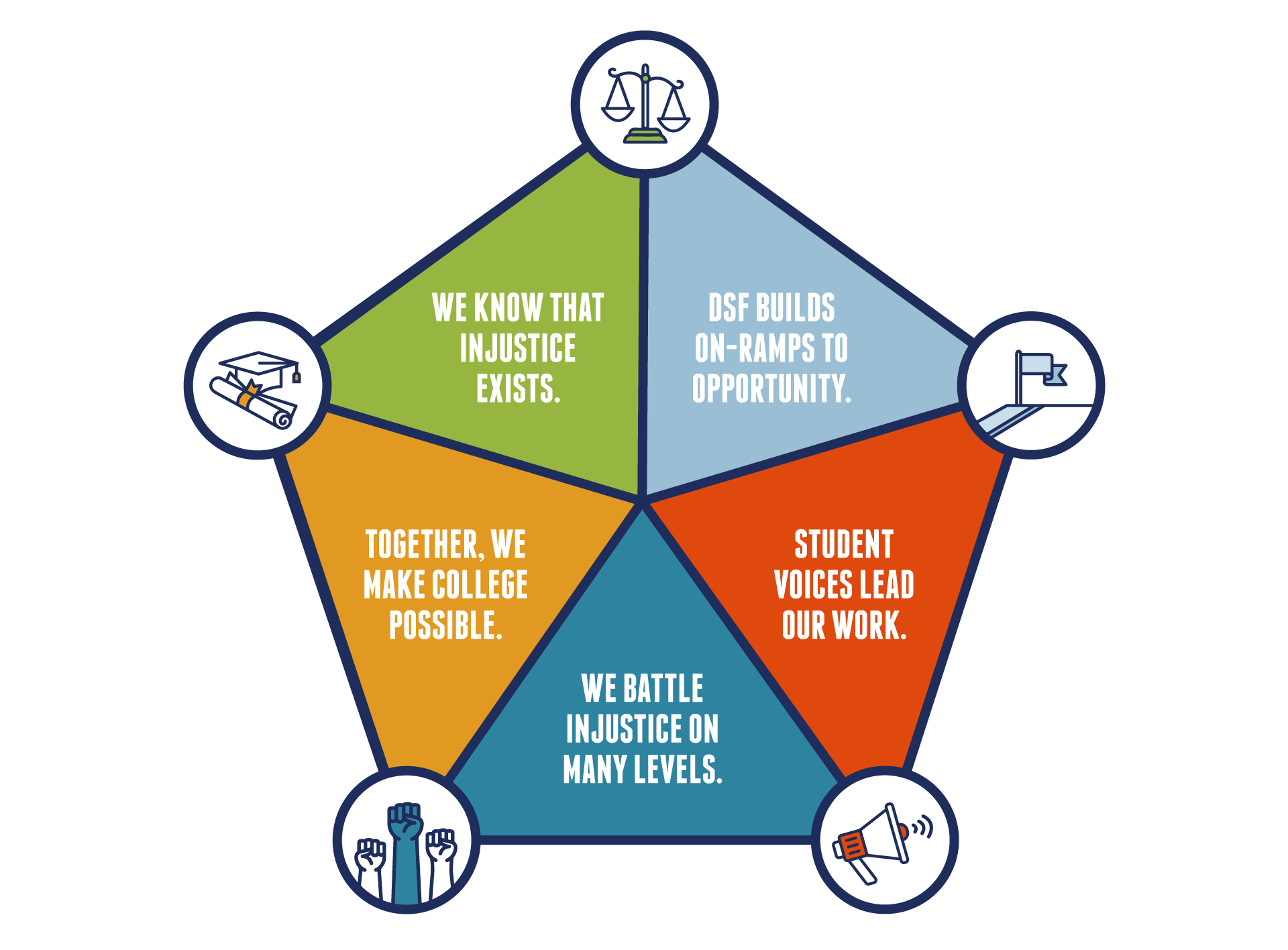 DSF Equity and Inclusivity