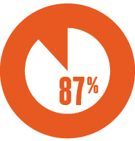 87%
